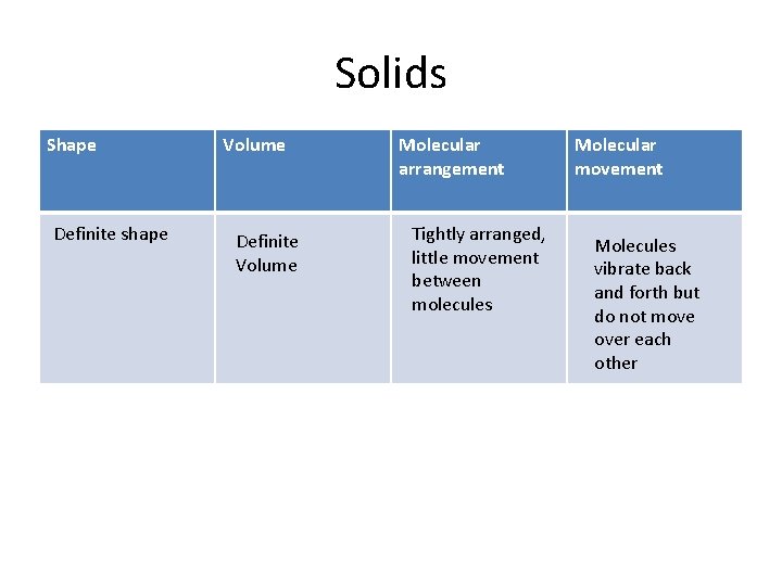 Solids Shape Definite shape Volume Definite Volume Molecular arrangement Tightly arranged, little movement between