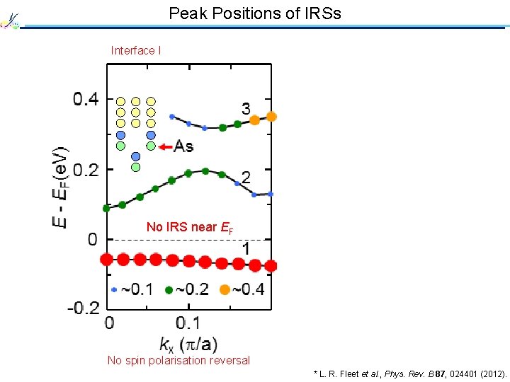 Peak Positions of IRSs Interface I No IRS near EF No spin polarisation reversal