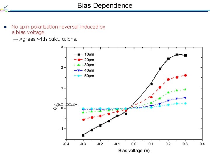 Bias Dependence l No spin polarisation reversal induced by a bias voltage. → Agrees