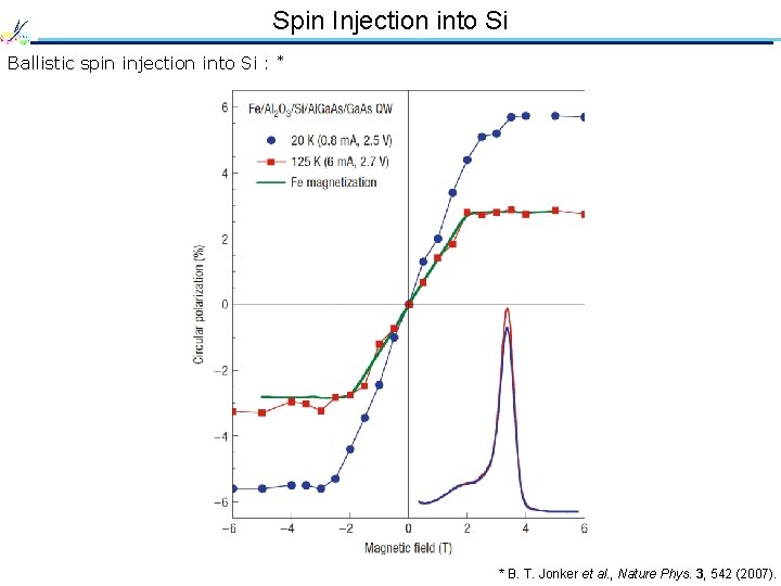 Spin Injection into Si Ballistic spin injection into Si : * * B. T.