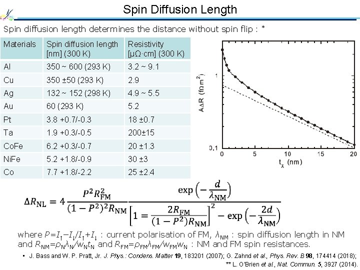 Spin Diffusion Length Spin diffusion length determines the distance without spin flip : Materials