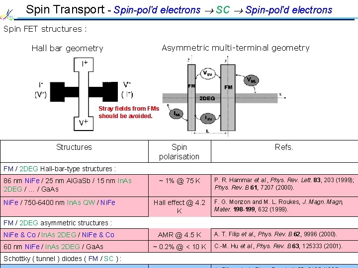 Spin Transport - Spin-pol'd electrons SC Spin-pol'd electrons Spin FET structures : Asymmetric multi-terminal