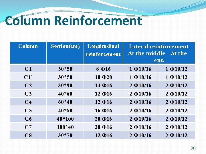 Column Reinforcement Column Section(cm) Longitudinal reinforcement C 1` C 2 C 3 C 4