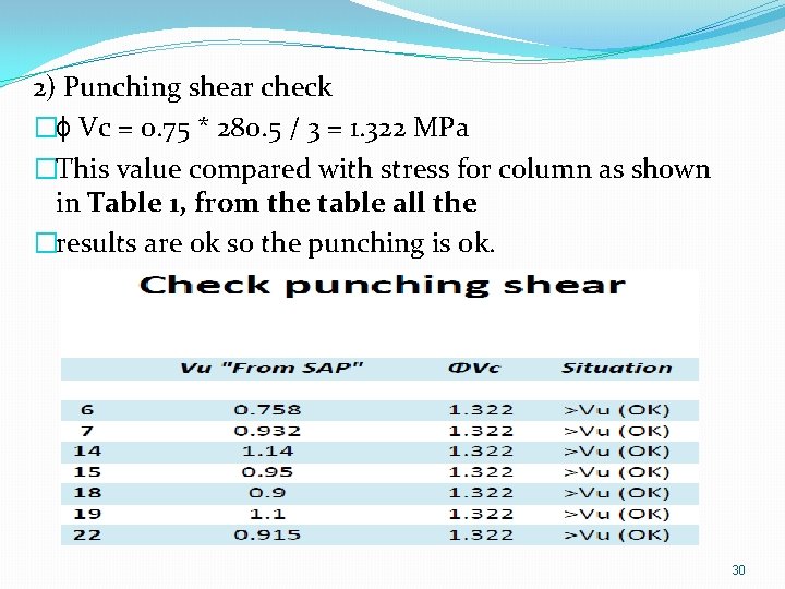 2) Punching shear check �ɸ Vc = 0. 75 * 280. 5 / 3