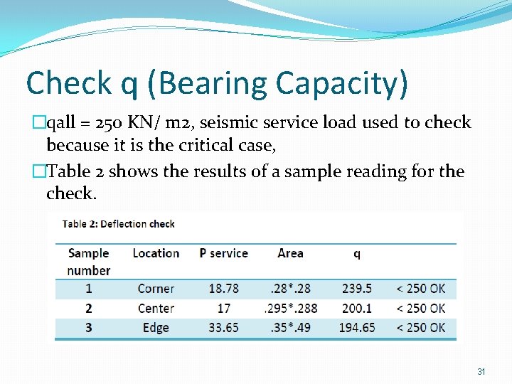 Check q (Bearing Capacity) �qall = 250 KN/ m 2, seismic service load used