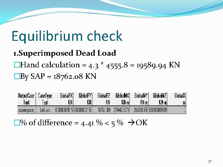 Equilibrium check 1. Superimposed Dead Load �Hand calculation = 4. 3 * 4555. 8