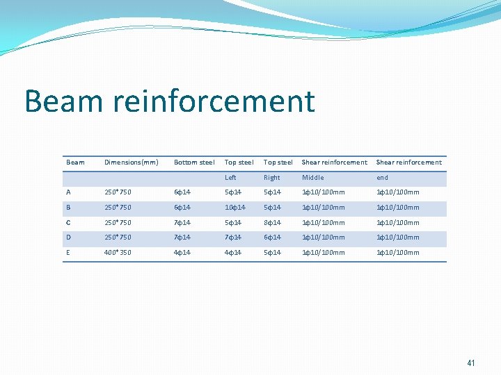 Beam reinforcement Beam Dimensions(mm) Bottom steel Top steel Shear reinforcement Left Right Middle end