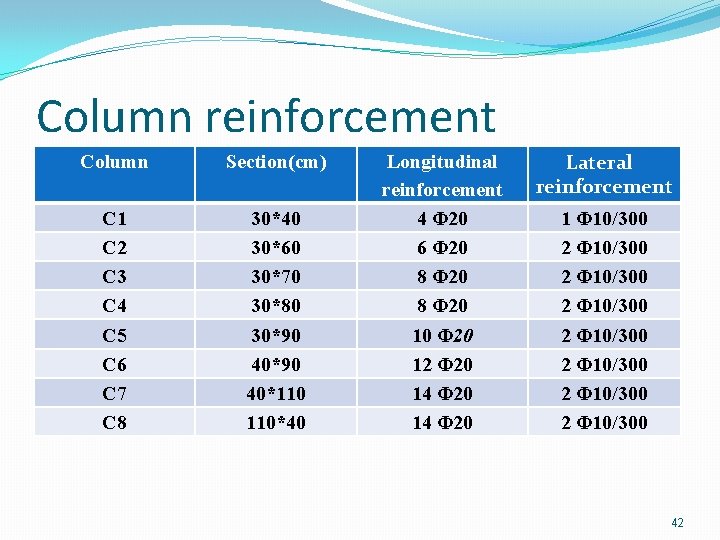 Column reinforcement Column Section(cm) C 1 C 2 C 3 C 4 C 5