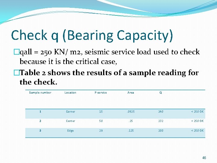 Check q (Bearing Capacity) �qall = 250 KN/ m 2, seismic service load used