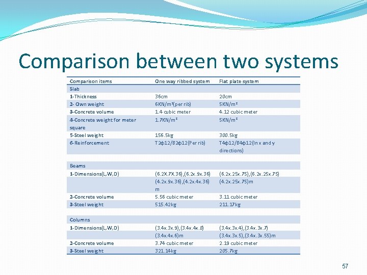 Comparison between two systems Comparison items Slab 1 -Thickness 2 - Own weight 3