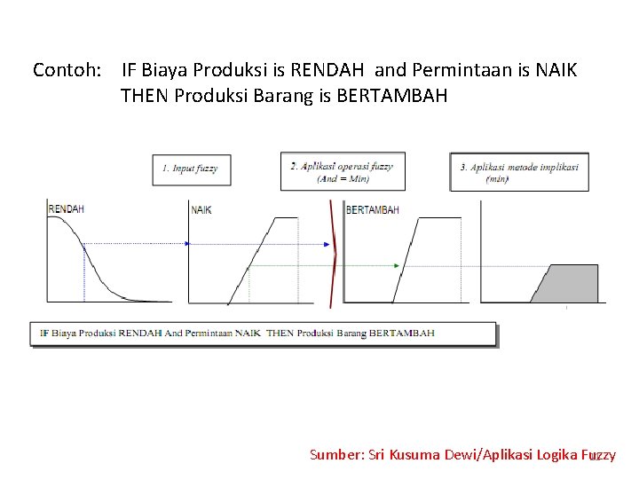 Contoh: IF Biaya Produksi is RENDAH and Permintaan is NAIK THEN Produksi Barang is Contoh: IF Biaya Produksi is RENDAH and Permintaan is NAIK THEN Produksi Barang is