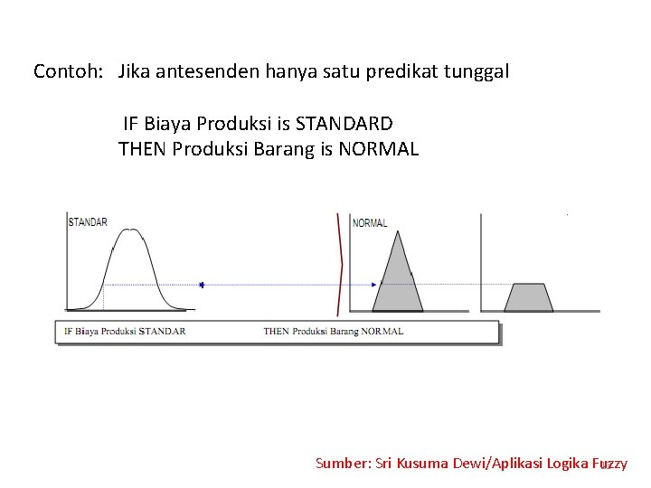 Contoh: Jika antesenden hanya satu predikat tunggal IF Biaya Produksi is STANDARD THEN Produksi