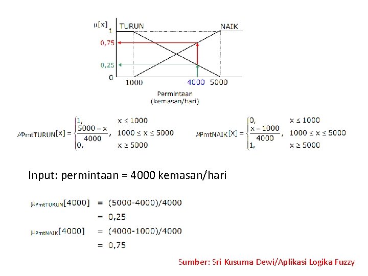 Input: permintaan = 4000 kemasan/hari Sumber: Sri Kusuma Dewi/Aplikasi Logika Fuzzy 8 