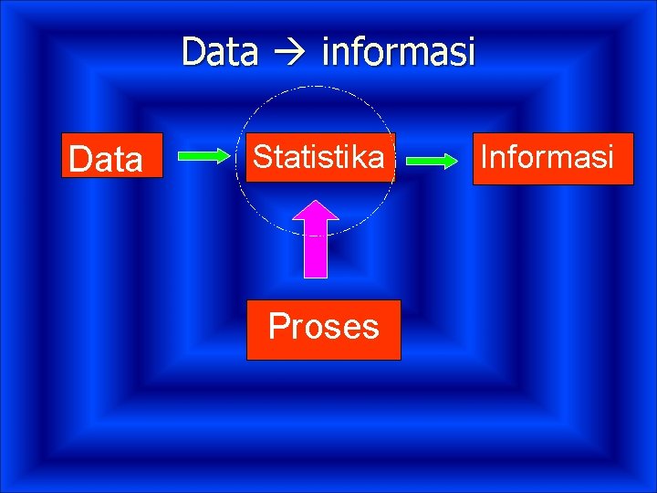 Data informasi Data Statistika Proses Informasi 