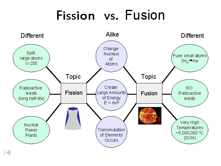 Fission vs. Fusion Different Alike Split large atoms U-235 Change Nucleus of Atoms Topic