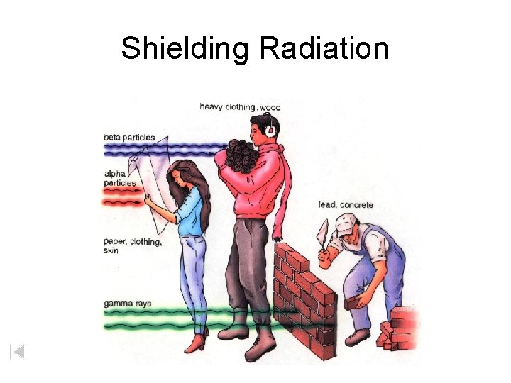 Shielding Radiation 