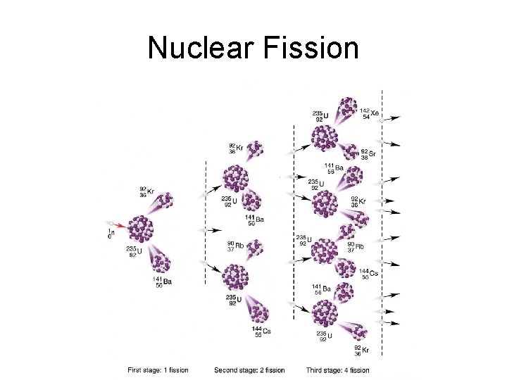 Nuclear Fission 