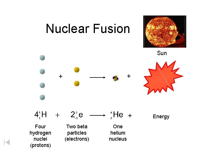 Nuclear Fusion Sun + + + Four hydrogen nuclei (protons) Two beta particles (electrons)