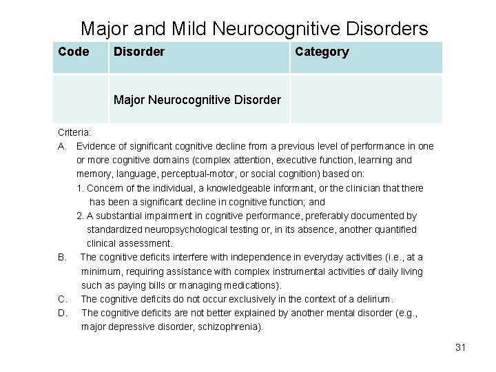 Major and Mild Neurocognitive Disorders Code Disorder Category Major Neurocognitive Disorder Criteria: A. Evidence