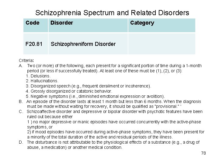 Schizophrenia Spectrum and Related Disorders Code Disorder F 20. 81 Schizophreniform Disorder Category Criteria: