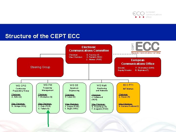 Structure of the CEPT ECC Electronic Communications Committee Chairman: Vice-Chairmen: E. Fournier (F) S.