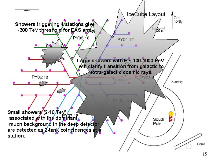 Showers triggering 4 stations give ~300 Te. V threshold for EAS array Large showers