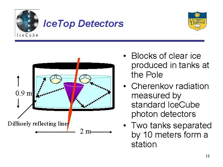 Ice. Top Detectors 0. 9 m Diffusely reflecting liner 2 m • Blocks of