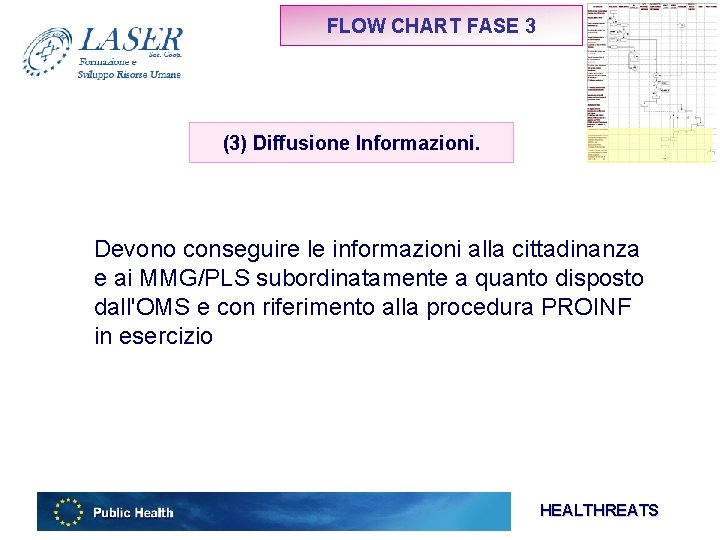 FLOW CHART FASE 3 (3) Diffusione Informazioni. Devono conseguire le informazioni alla cittadinanza e