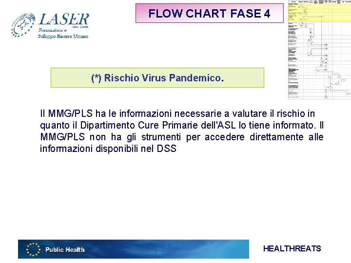 FLOW CHART FASE 4 (*) Rischio Virus Pandemico. Il MMG/PLS ha le informazioni necessarie