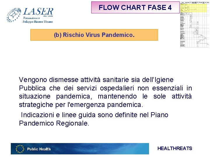 FLOW CHART FASE 4 (b) Rischio Virus Pandemico. Vengono dismesse attività sanitarie sia dell’Igiene