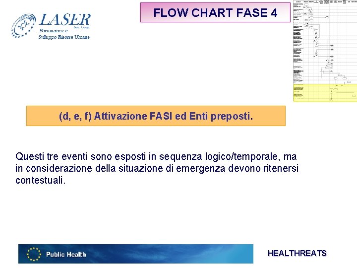 FLOW CHART FASE 4 (d, e, f) Attivazione FASI ed Enti preposti. Questi tre