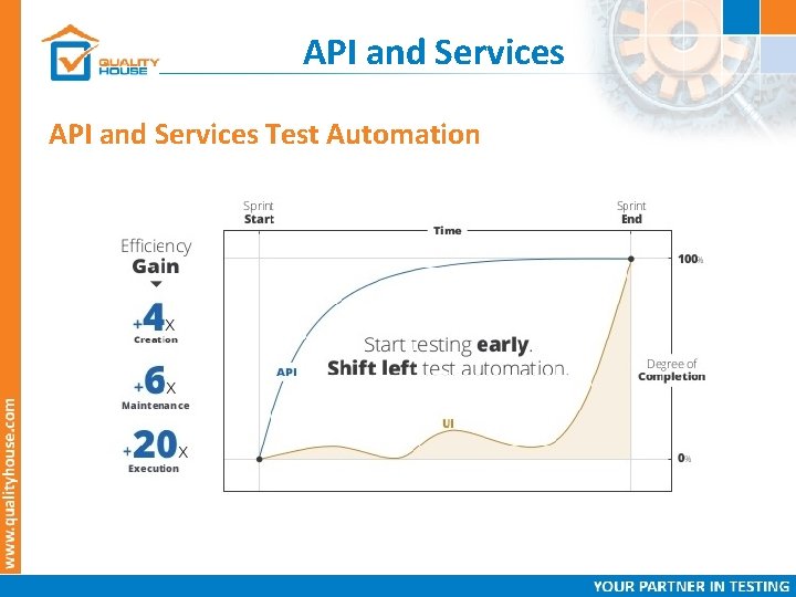 API and Services Test Automation 