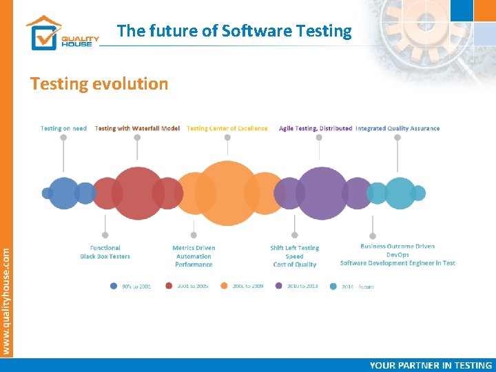 The future of Software Testing evolution 