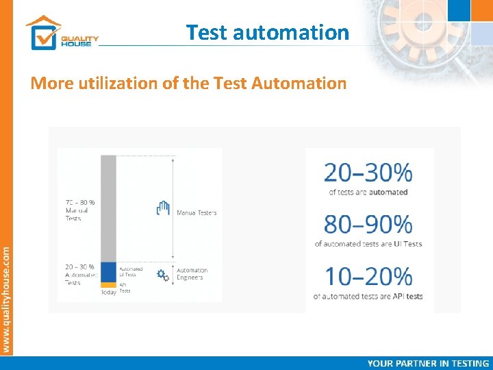 Test automation More utilization of the Test Automation 