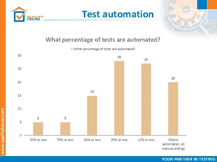 Test automation What percentage of tests are automated? 30 28 27 25 20 20