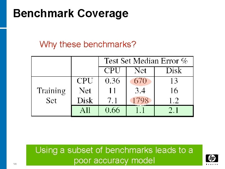 Benchmark Coverage Why these benchmarks? 14 Using a subset of benchmarks leads to a