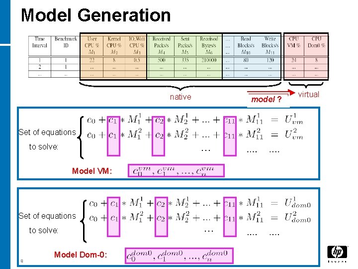 Model Generation native model ? Set of equations … to solve: Model VM: Set