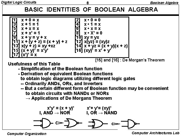 Digital Logic Circuits Boolean Algebra 8 BASIC IDENTITIES OF BOOLEAN ALGEBRA [1] x +