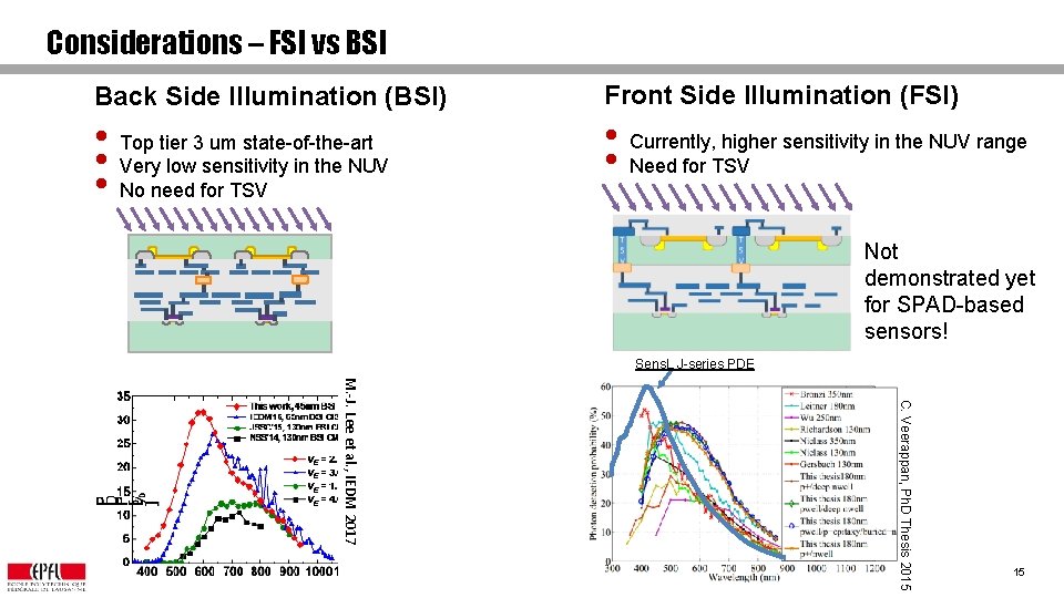 Considerations – FSI vs BSI Back Side Illumination (BSI) Front Side Illumination (FSI) •