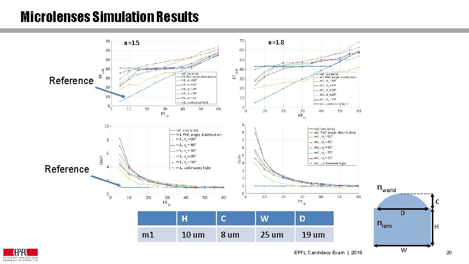 Microlenses Simulation Results n=1. 8 n=1. 5 Reference nworld C m 1 H C