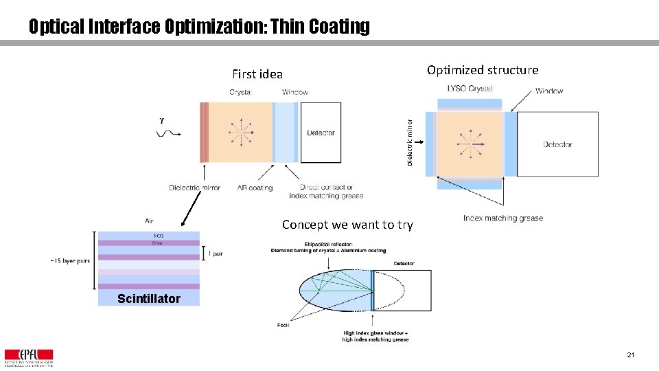 Optical Interface Optimization: Thin Coating Optimized structure Dielectric mirror First idea Concept we want