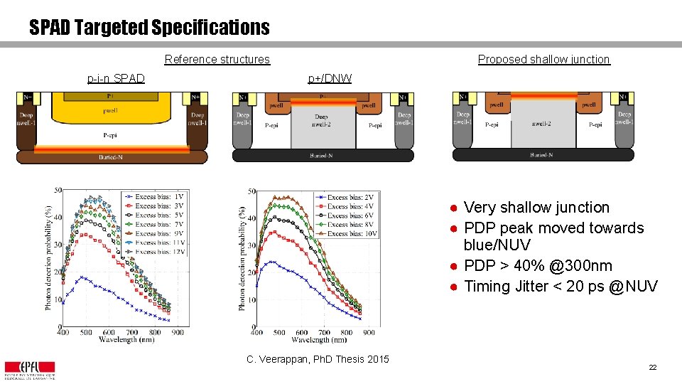 SPAD Targeted Specifications Proposed shallow junction Reference structures p-i-n SPAD p+/DNW ● Very shallow