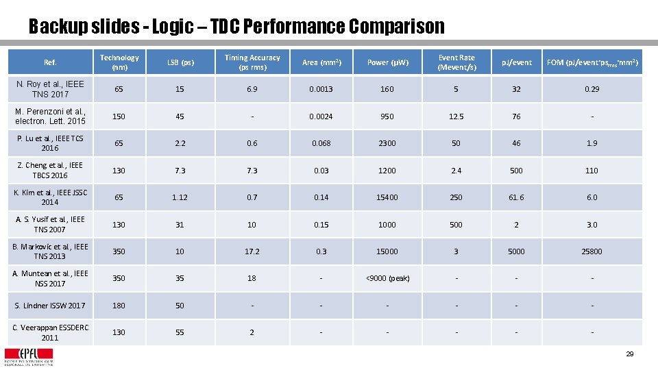 Backup slides - Logic – TDC Performance Comparison Ref. Technology (nm) LSB (ps) Timing