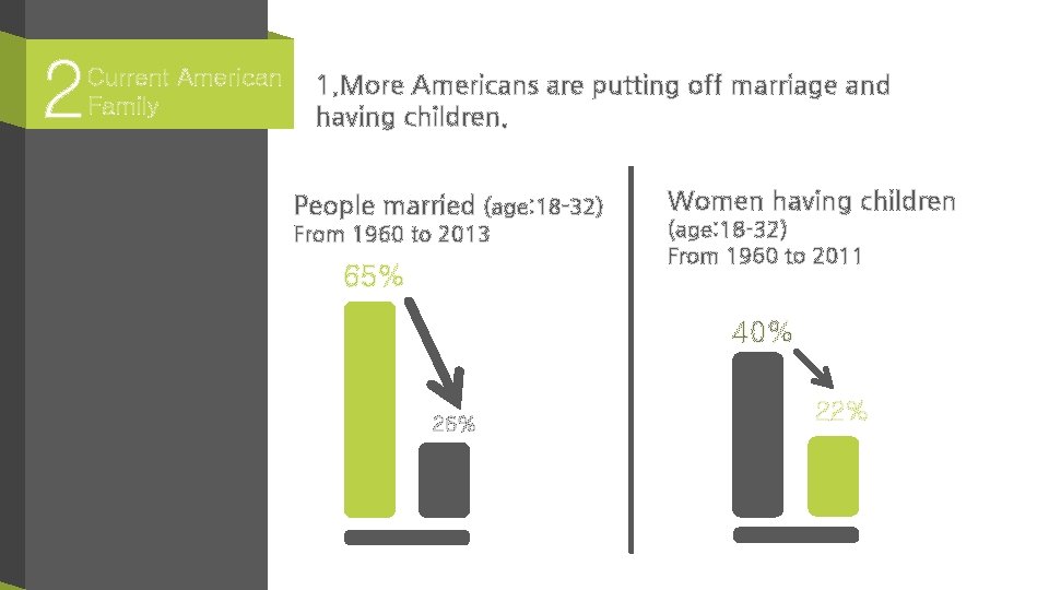 2 Current American Family 1. More Americans are putting off marriage and having children.