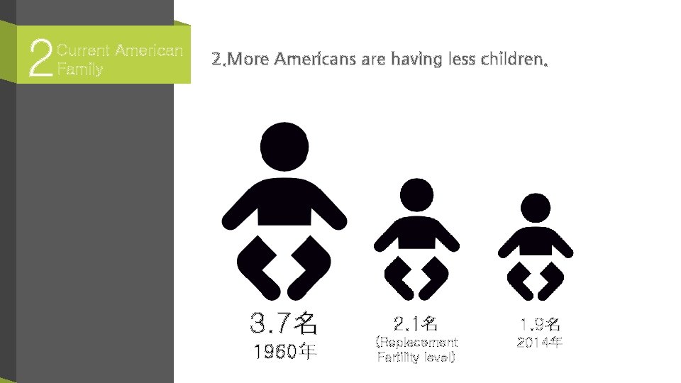 2 Current American Family 2. More Americans are having less children. 3. 7名 1960年