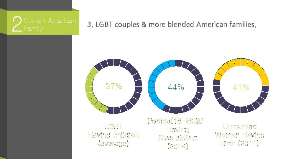 2 Current American Family 3. LGBT couples & more blended American families. 37% LGBT