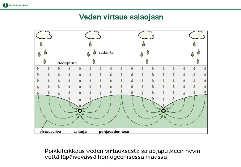 Veden virtaus salaojaan Poikkileikkaus veden virtauksesta salaojaputkeen hyvin vettä läpäisevässä homogeenisessa maassa Veden virtaus salaojaan Poikkileikkaus veden virtauksesta salaojaputkeen hyvin vettä läpäisevässä homogeenisessa maassa