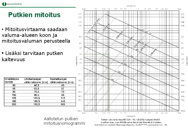 Putkien mitoitus • Mitoitusvirtaama saadaan valuma-alueen koon ja mitoitusvaluman perusteella • Lisäksi tarvitaan putken Putkien mitoitus • Mitoitusvirtaama saadaan valuma-alueen koon ja mitoitusvaluman perusteella • Lisäksi tarvitaan putken