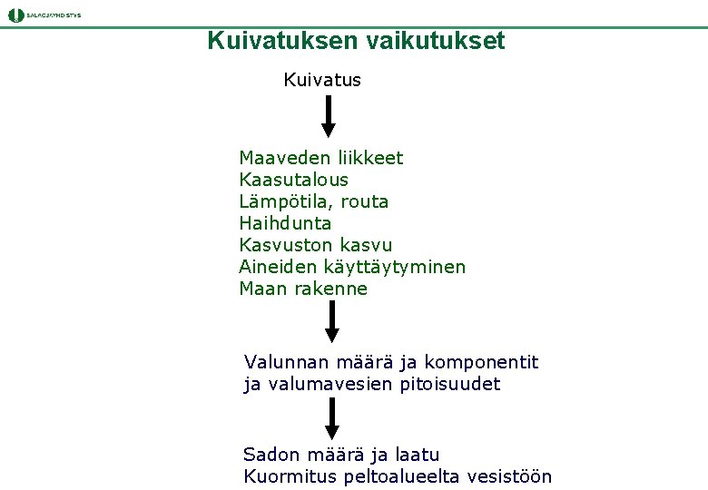 Kuivatuksen vaikutukset Kuivatus Maaveden liikkeet Kaasutalous Lämpötila, routa Haihdunta Kasvuston kasvu Aineiden käyttäytyminen Maan Kuivatuksen vaikutukset Kuivatus Maaveden liikkeet Kaasutalous Lämpötila, routa Haihdunta Kasvuston kasvu Aineiden käyttäytyminen Maan