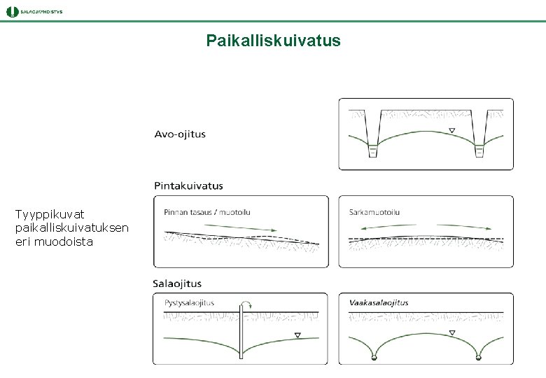Paikalliskuivatus Tyyppikuvat paikalliskuivatuksen eri muodoista Paikalliskuivatus Tyyppikuvat paikalliskuivatuksen eri muodoista